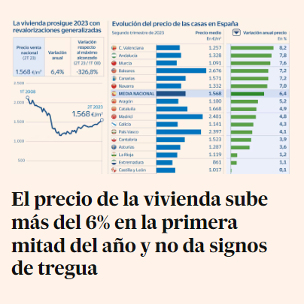 El precio de la vivienda sube más del 6% en la primera mitad del año y no da signos de tregua