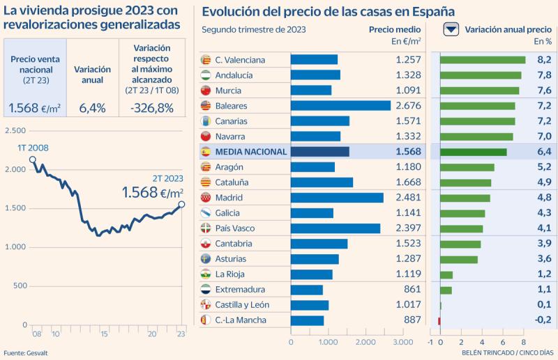 Evolución del precio de las casas en España