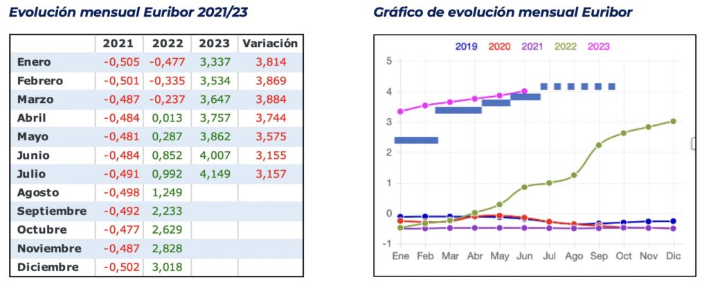 Evolución mensual Euribor