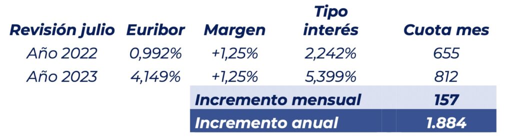 Euribor Incremento anual